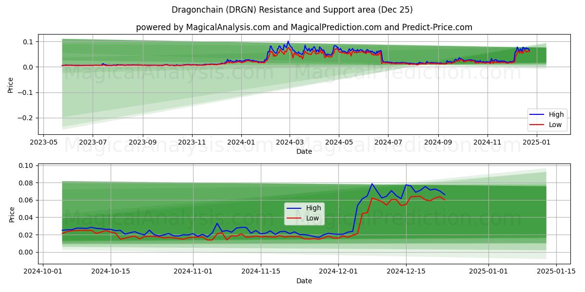  Dragonchain (DRGN) Support and Resistance area (25 Dec) 