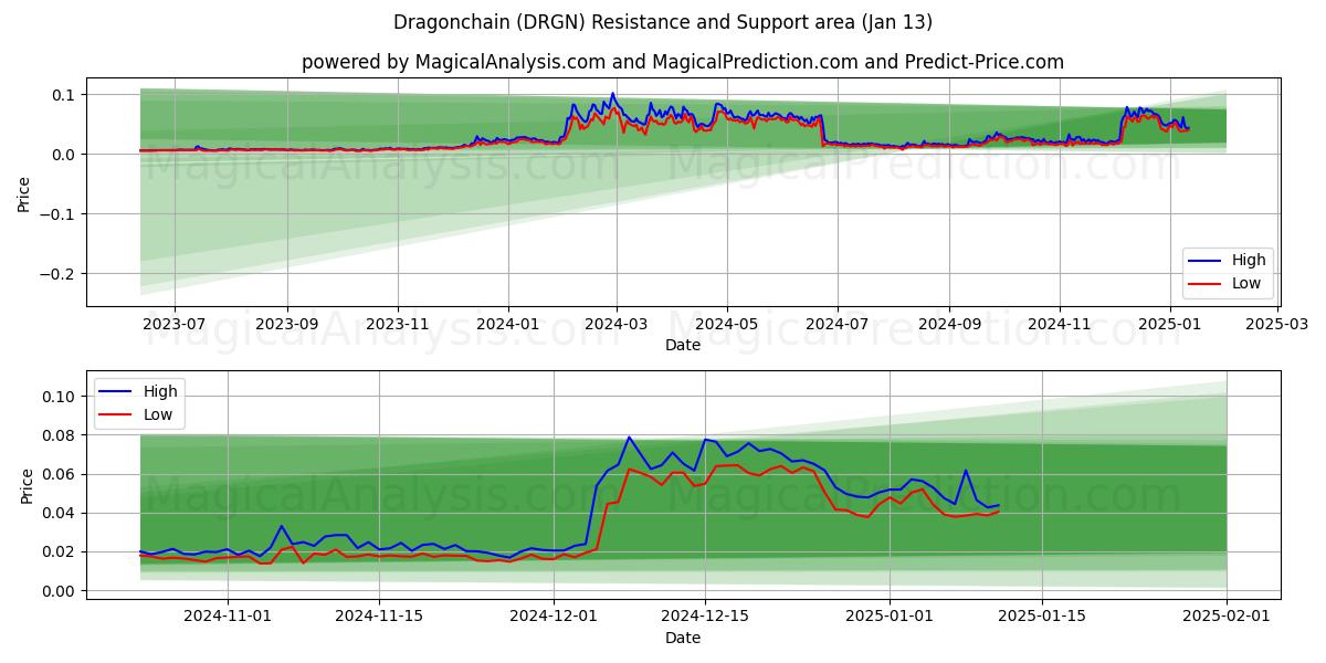  용사슬 (DRGN) Support and Resistance area (13 Jan) 