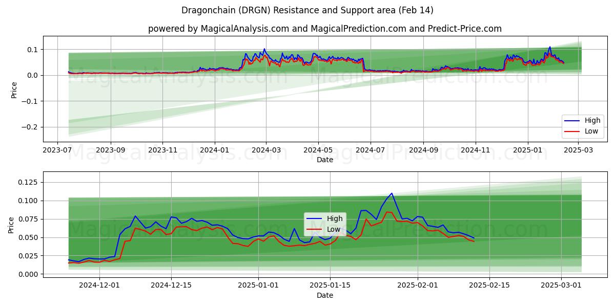  Drakenketting (DRGN) Support and Resistance area (04 Feb) 