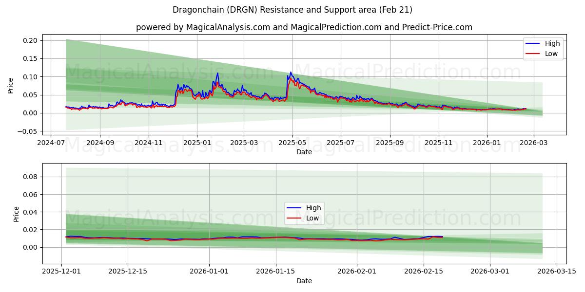  龙链 (DRGN) Support and Resistance area (20 Feb) 
