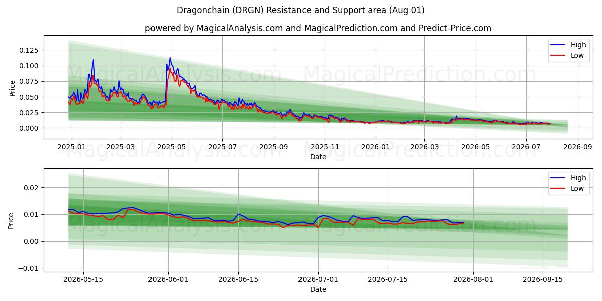 ड्रैगनचैन (DRGN) Support and Resistance area (31 Jul) 