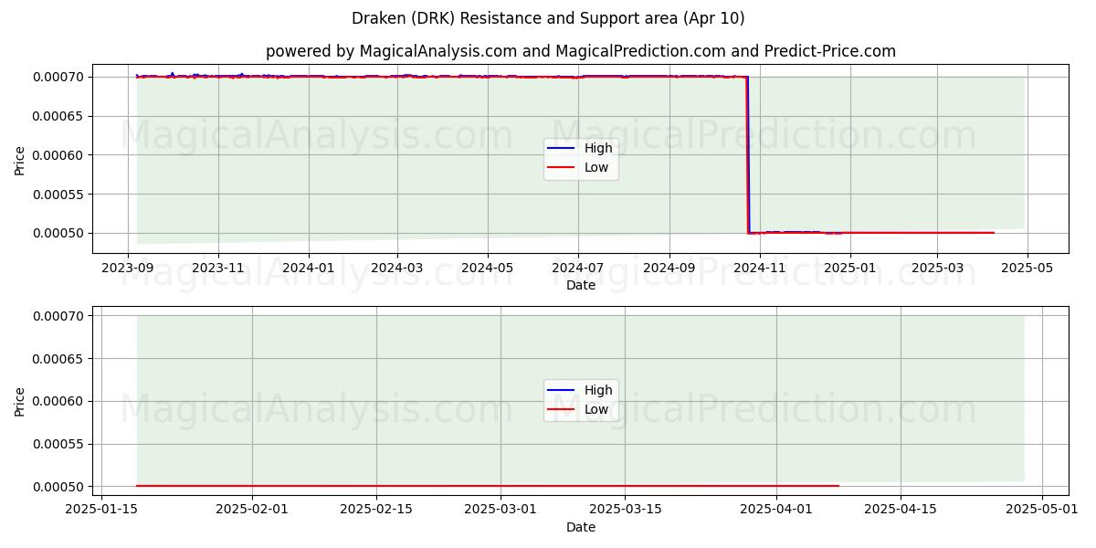  Draken (DRK) Support and Resistance area (10 Apr) 