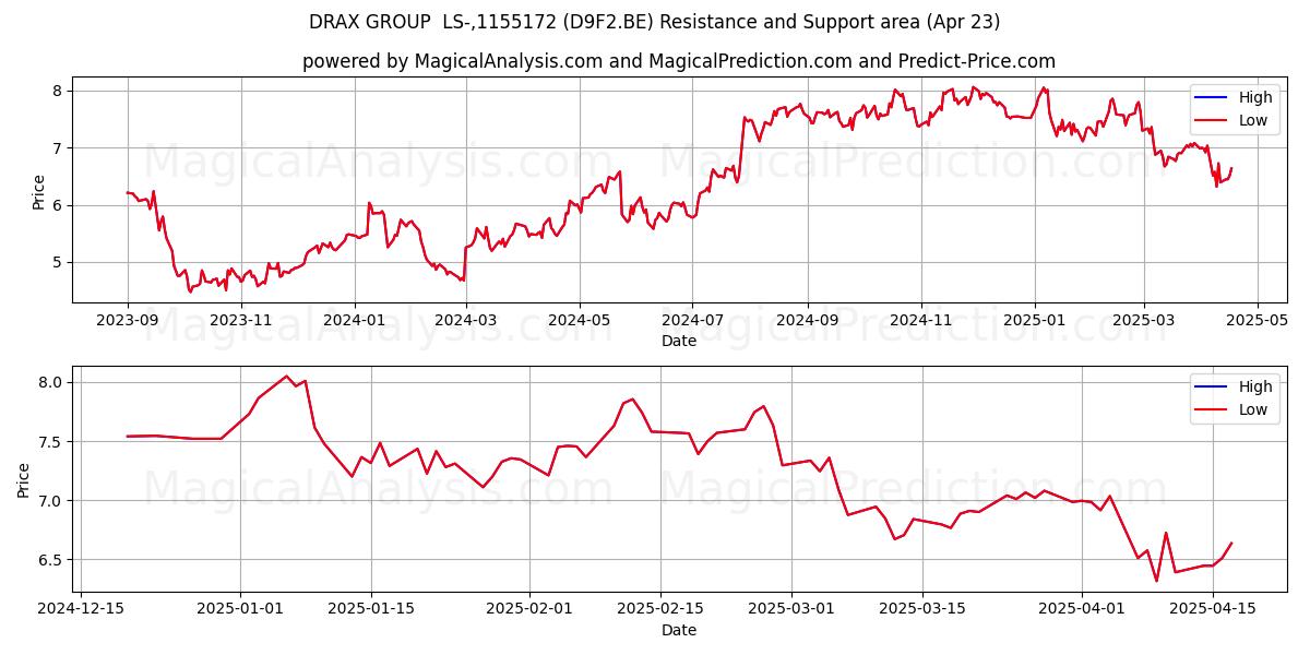  DRAX GROUP  LS-,1155172 (D9F2.BE) Support and Resistance area (23 Apr) 
