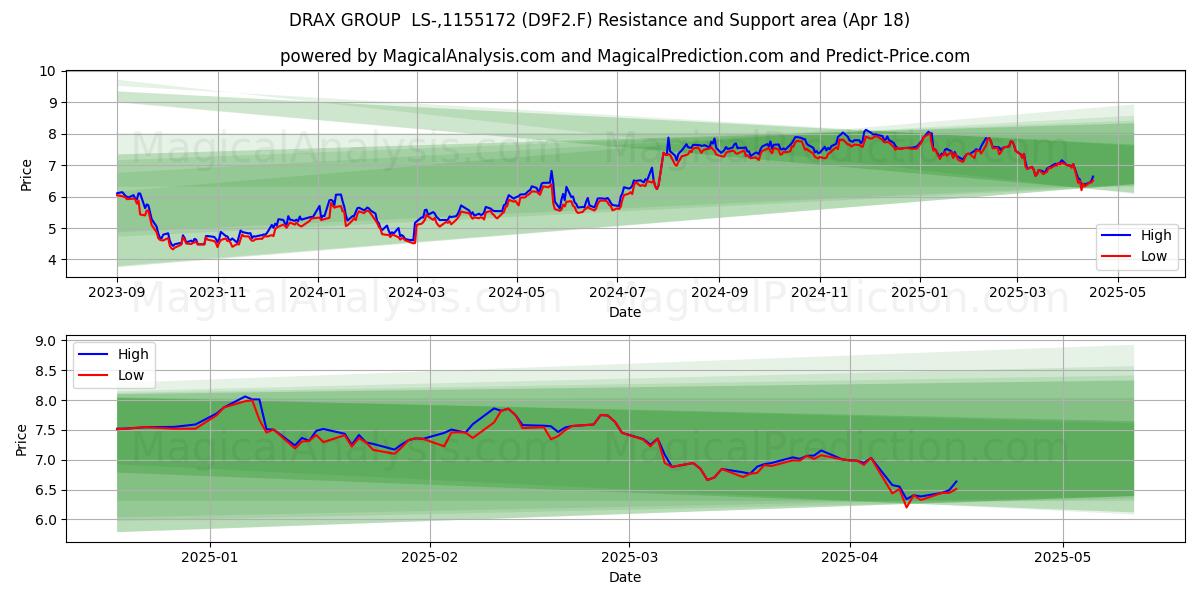  DRAX GROUP  LS-,1155172 (D9F2.F) Support and Resistance area (18 Apr) 