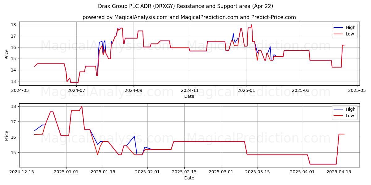  Drax Group PLC ADR (DRXGY) Support and Resistance area (22 Apr) 