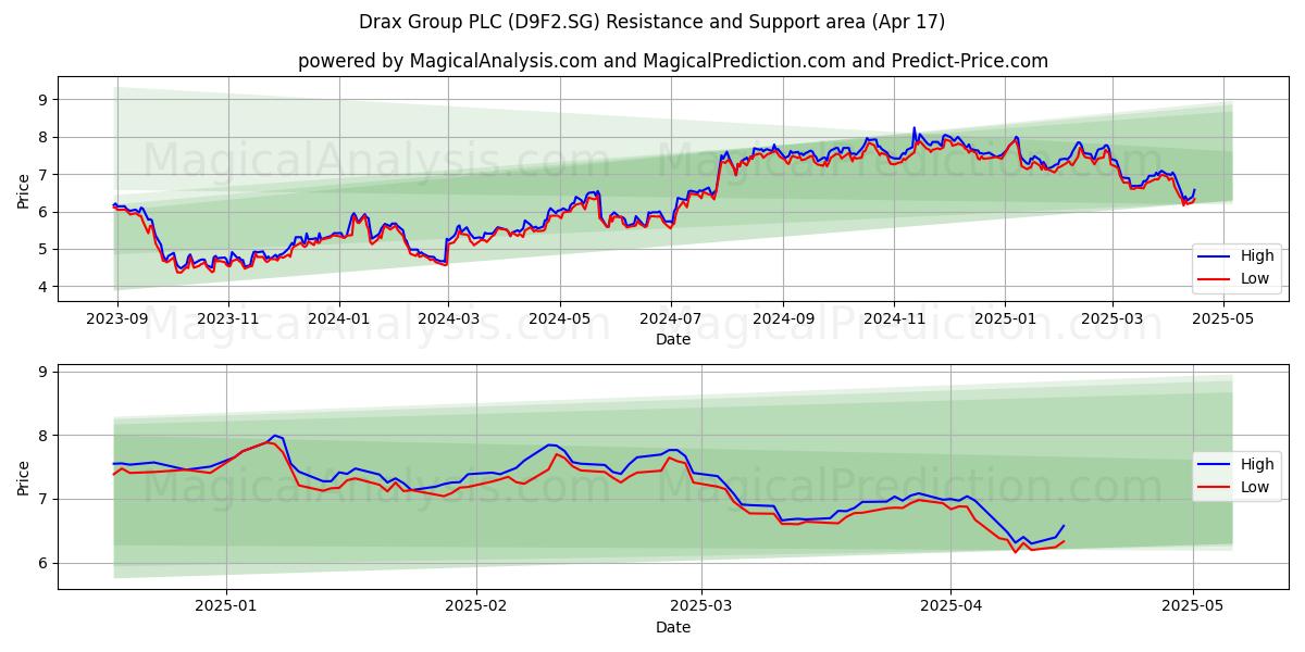  Drax Group PLC (D9F2.SG) Support and Resistance area (17 Apr) 