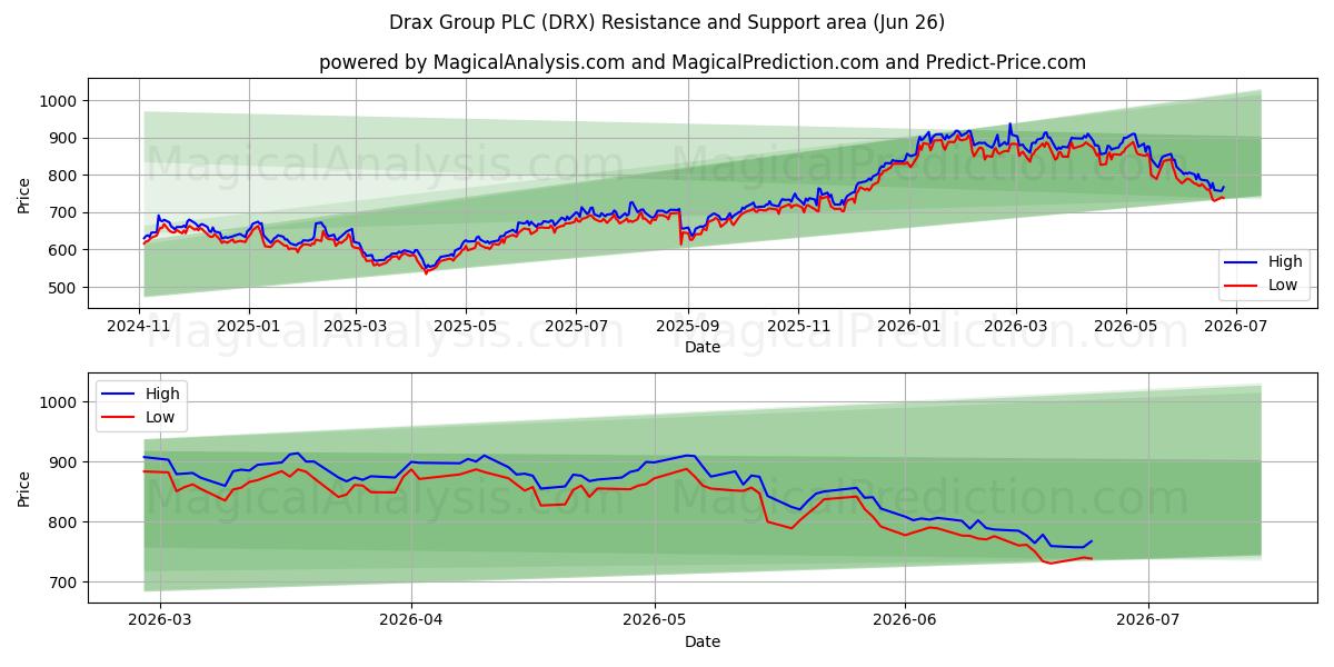  Drax Group PLC (DRX) Support and Resistance area (25 Jun) 