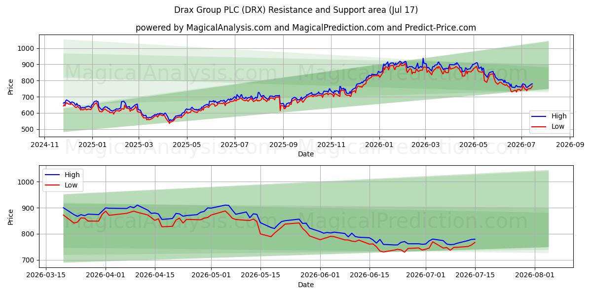  Drax Group PLC (DRX) Support and Resistance area (16 Jul) 