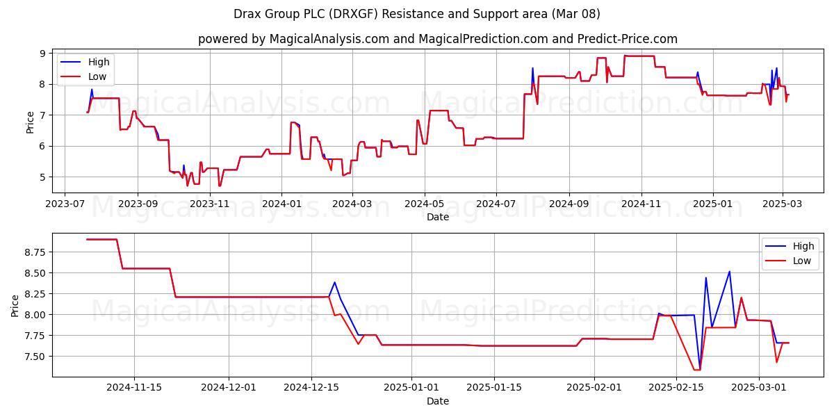  Drax Group PLC (DRXGF) Support and Resistance area (14 Mar) 