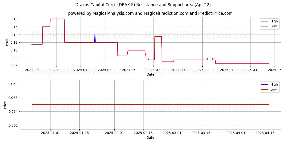  Draxos Capital Corp. (DRAX-P) Support and Resistance area (22 Apr) 