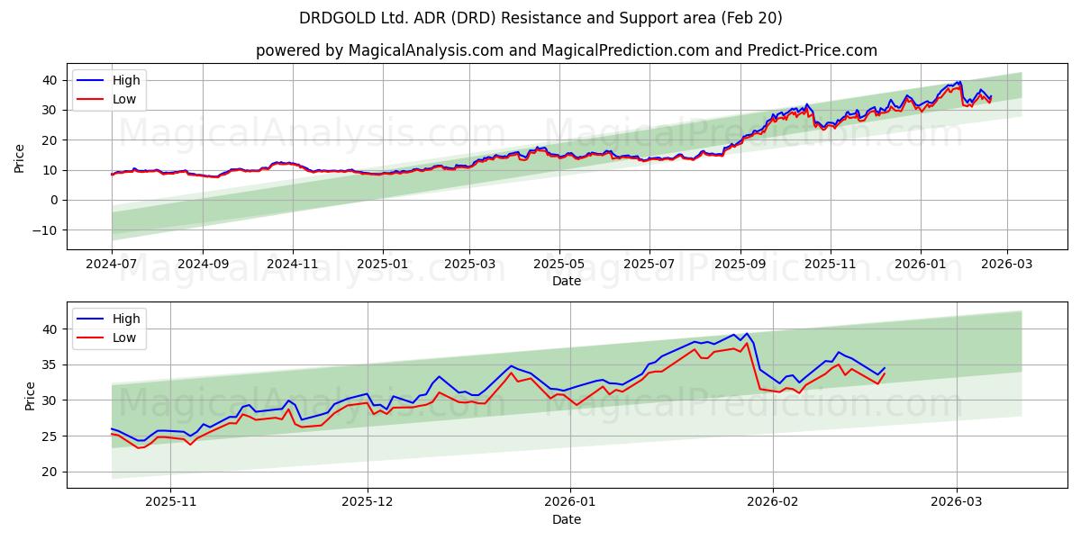  DRDGOLD Ltd. ADR (DRD) Support and Resistance area (19 Feb) 