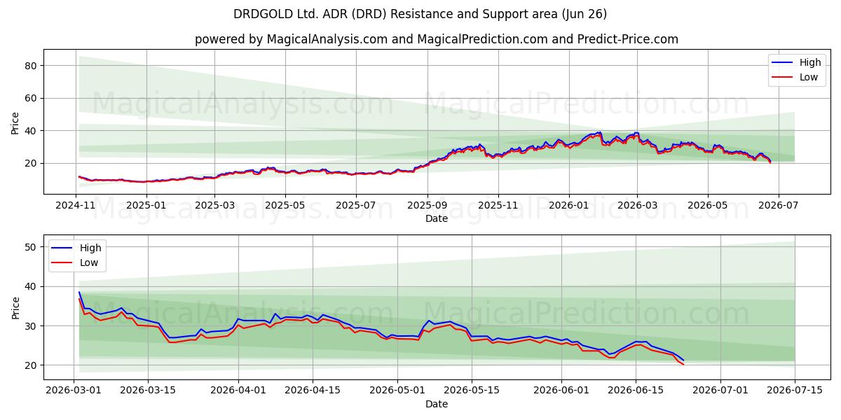  DRDGOLD Ltd. ADR (DRD) Support and Resistance area (25 Jun) 