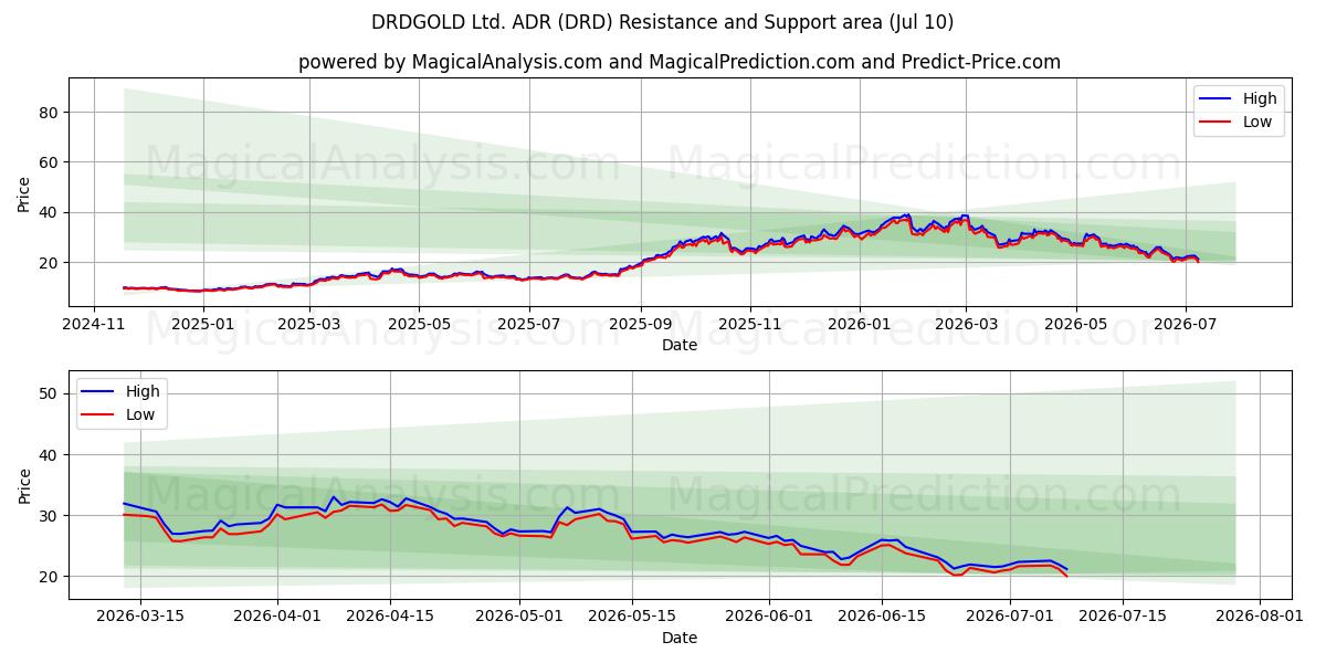  DRDGOLD Ltd. ADR (DRD) Support and Resistance area (09 Jul) 