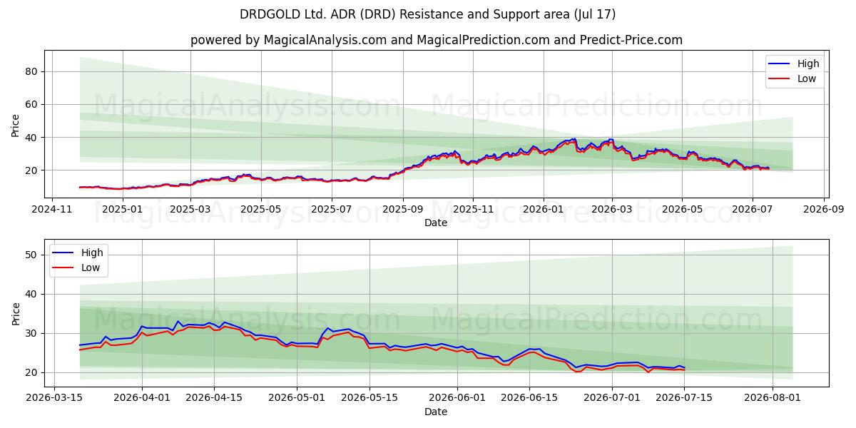  DRDGOLD Ltd. ADR (DRD) Support and Resistance area (16 Jul) 