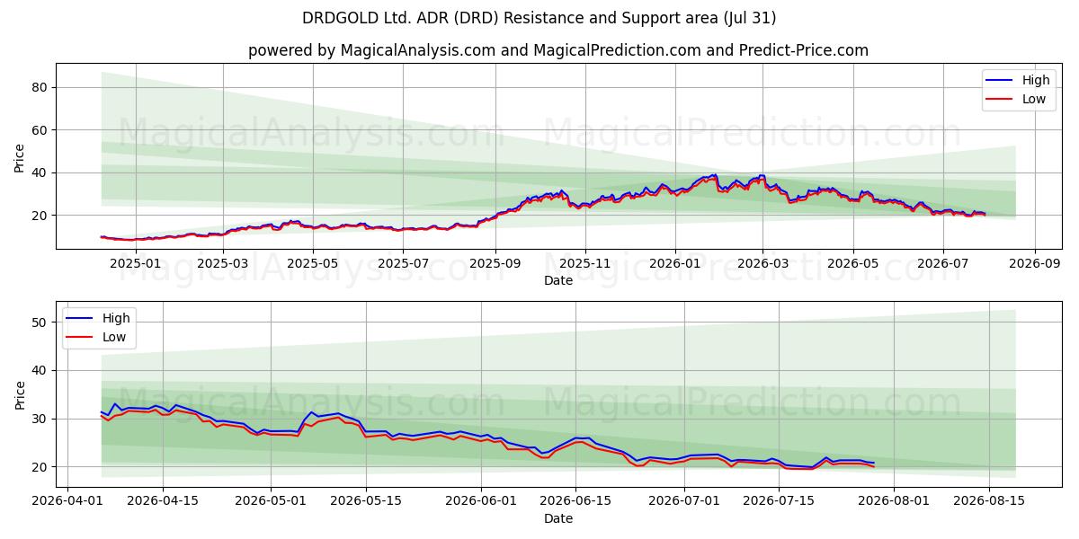  DRDGOLD Ltd. ADR (DRD) Support and Resistance area (30 Jul) 