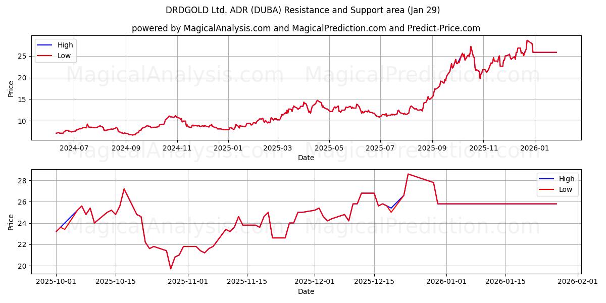  DRDGOLD Ltd. ADR (DUBA) Support and Resistance area (28 Jan) 