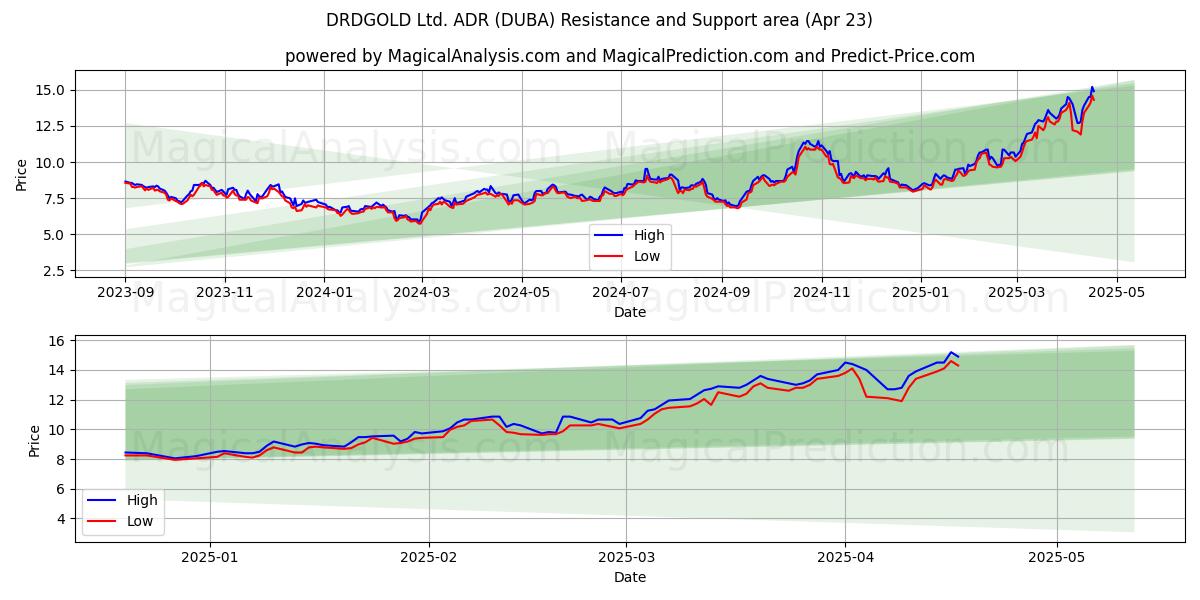 DRDGOLD Ltd. ADR (DUBA) Support and Resistance area (23 Apr) 