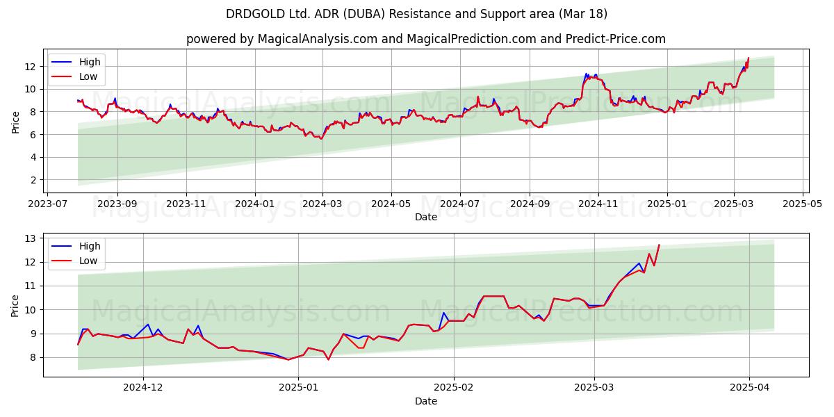  DRDGOLD Ltd. ADR (DUBA) Support and Resistance area (18 Mar) 