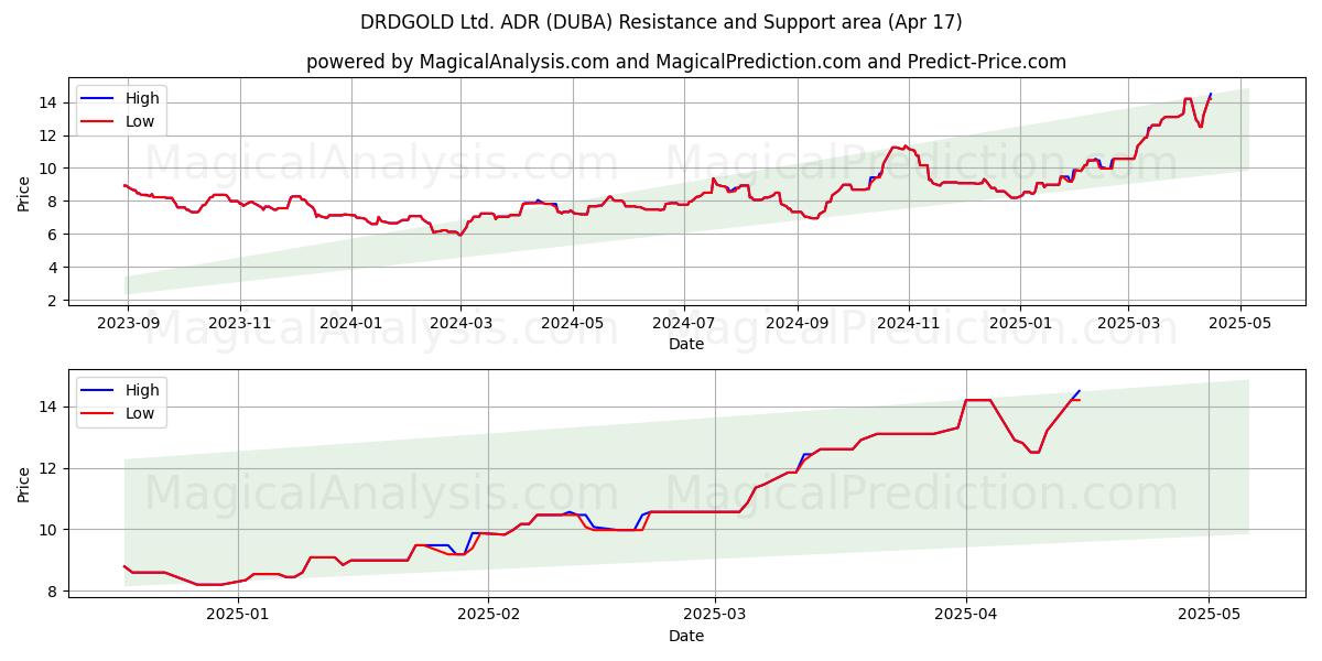  DRDGOLD Ltd. ADR (DUBA) Support and Resistance area (17 Apr) 