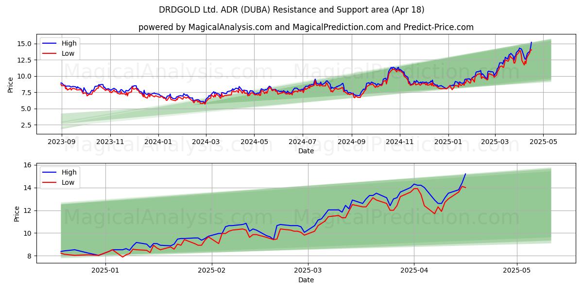  DRDGOLD Ltd. ADR (DUBA) Support and Resistance area (18 Apr) 
