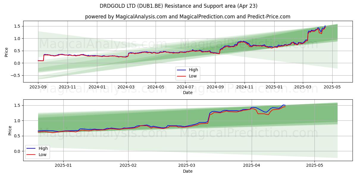  DRDGOLD LTD (DUB1.BE) Support and Resistance area (23 Apr) 