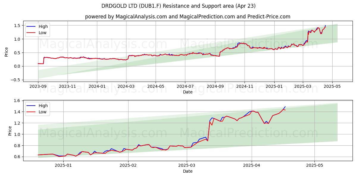  DRDGOLD LTD (DUB1.F) Support and Resistance area (23 Apr) 