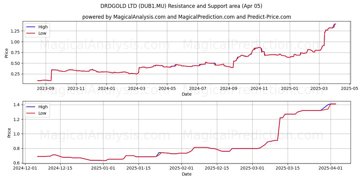  DRDGOLD LTD (DUB1.MU) Support and Resistance area (05 Apr) 