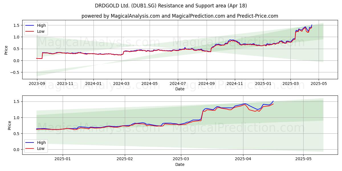  DRDGOLD Ltd. (DUB1.SG) Support and Resistance area (18 Apr) 