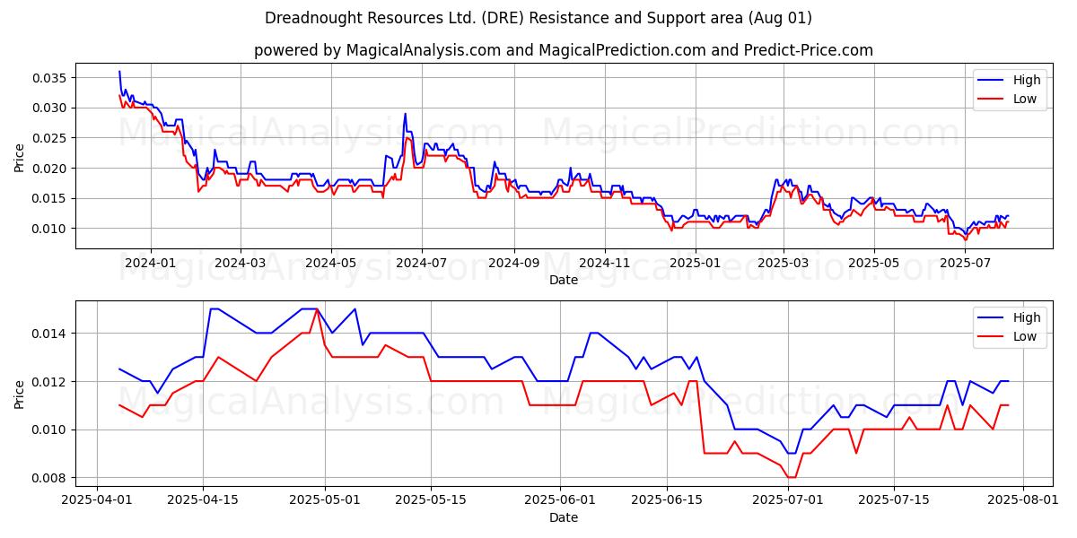  Dreadnought Resources Ltd. (DRE) Support and Resistance area (31 Jul) 