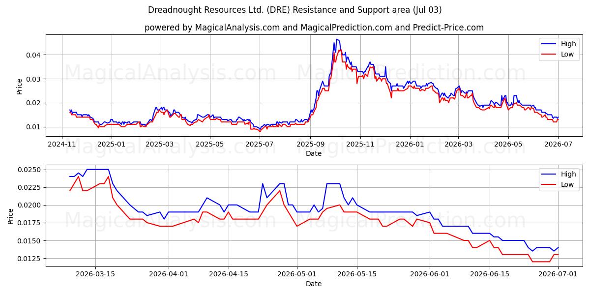  Dreadnought Resources Ltd. (DRE) Support and Resistance area (02 Jul) 