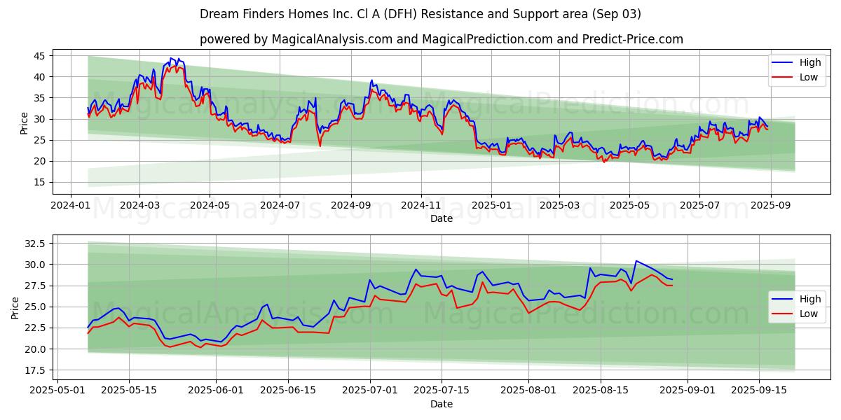  Dream Finders Homes Inc. Cl A (DFH) Support and Resistance area (02 Sep) 