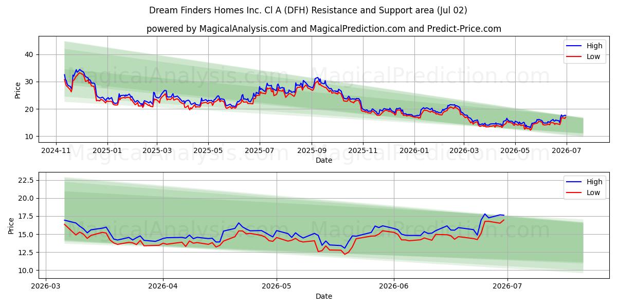  Dream Finders Homes Inc. Cl A (DFH) Support and Resistance area (01 Jul) 