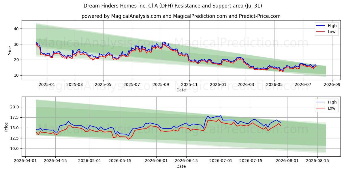  Dream Finders Homes Inc. Cl A (DFH) Support and Resistance area (30 Jul) 