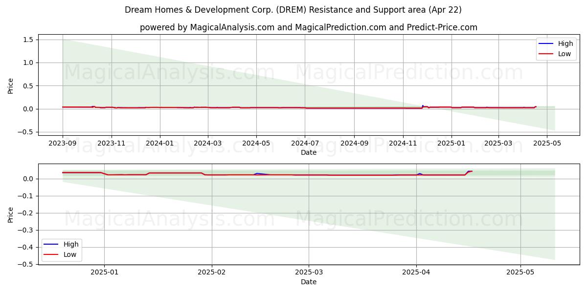  Dream Homes & Development Corp. (DREM) Support and Resistance area (22 Apr) 