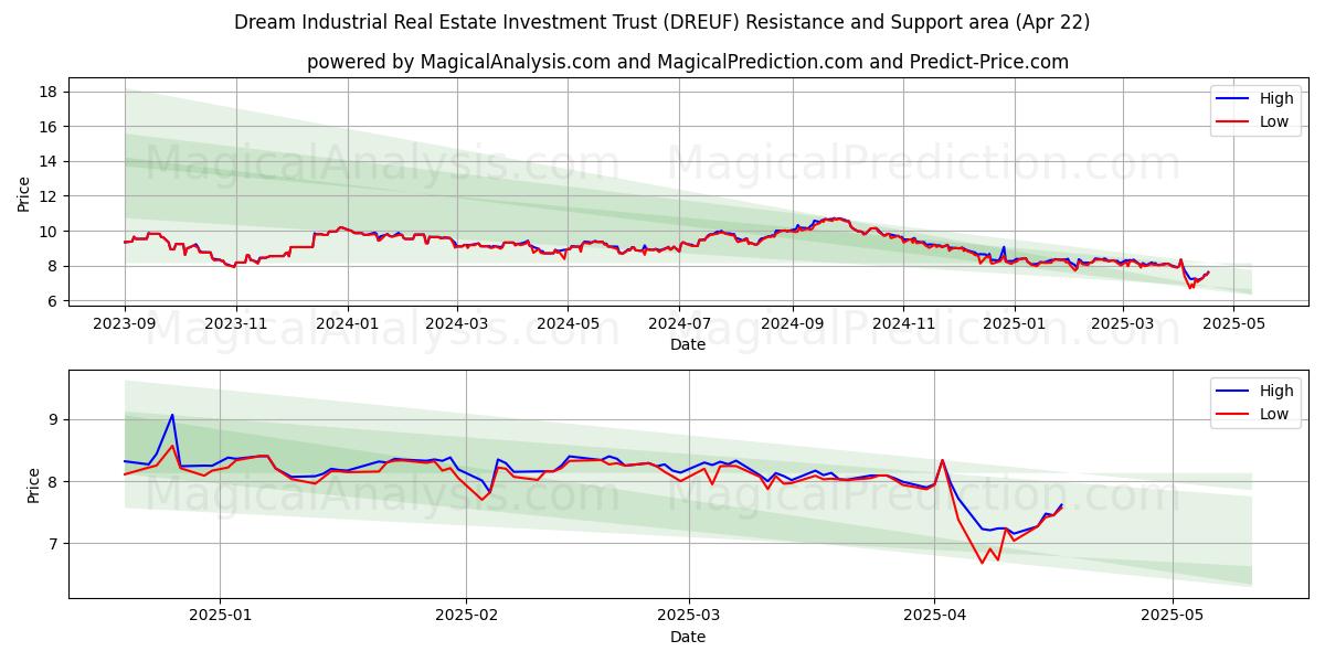  Dream Industrial Real Estate Investment Trust (DREUF) Support and Resistance area (22 Apr) 