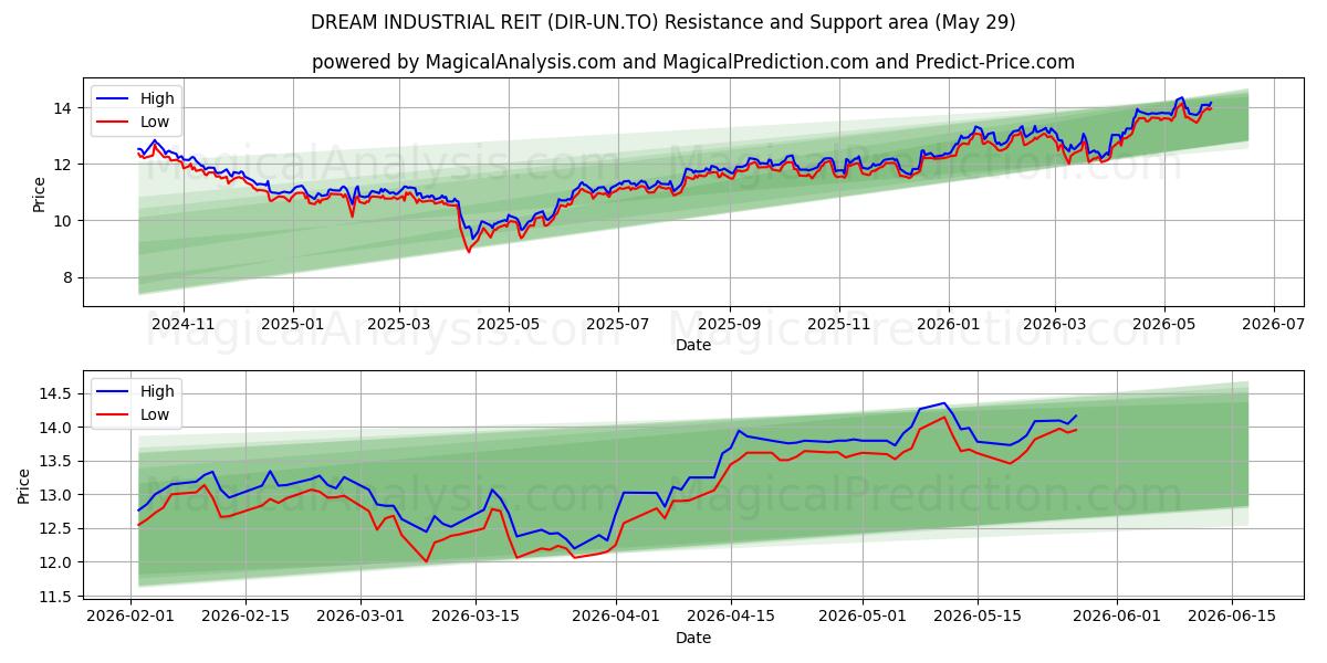  DREAM INDUSTRIAL REIT (DIR-UN.TO) Support and Resistance area (28 May) 