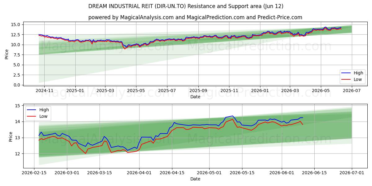  DREAM INDUSTRIAL REIT (DIR-UN.TO) Support and Resistance area (11 Jun) 