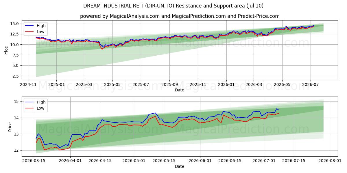  DREAM INDUSTRIAL REIT (DIR-UN.TO) Support and Resistance area (09 Jul) 