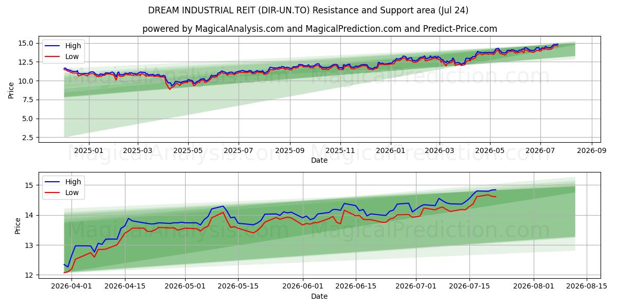 DREAM INDUSTRIAL REIT (DIR-UN.TO) Support and Resistance area (23 Jul) 