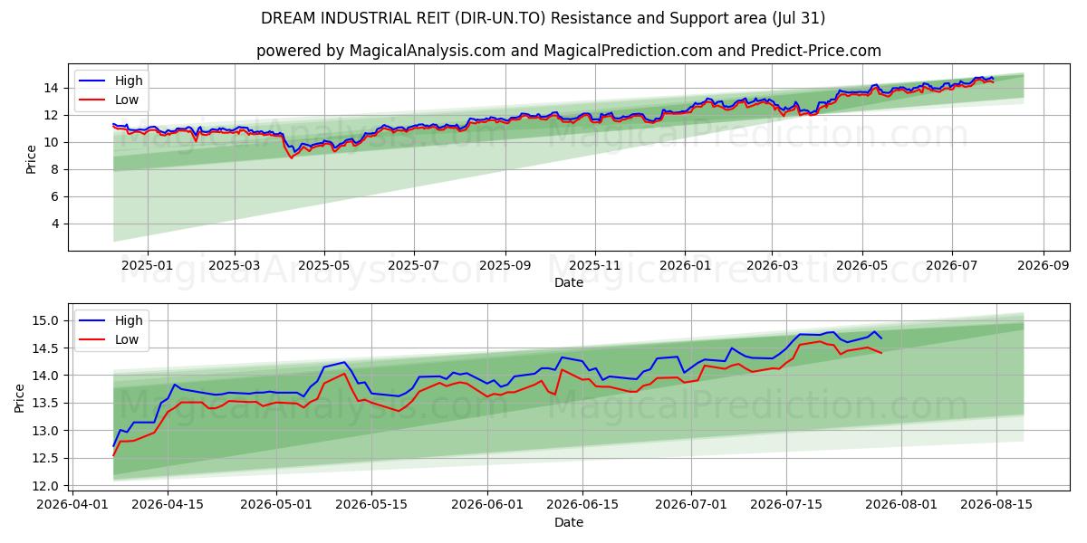  DREAM INDUSTRIAL REIT (DIR-UN.TO) Support and Resistance area (30 Jul) 