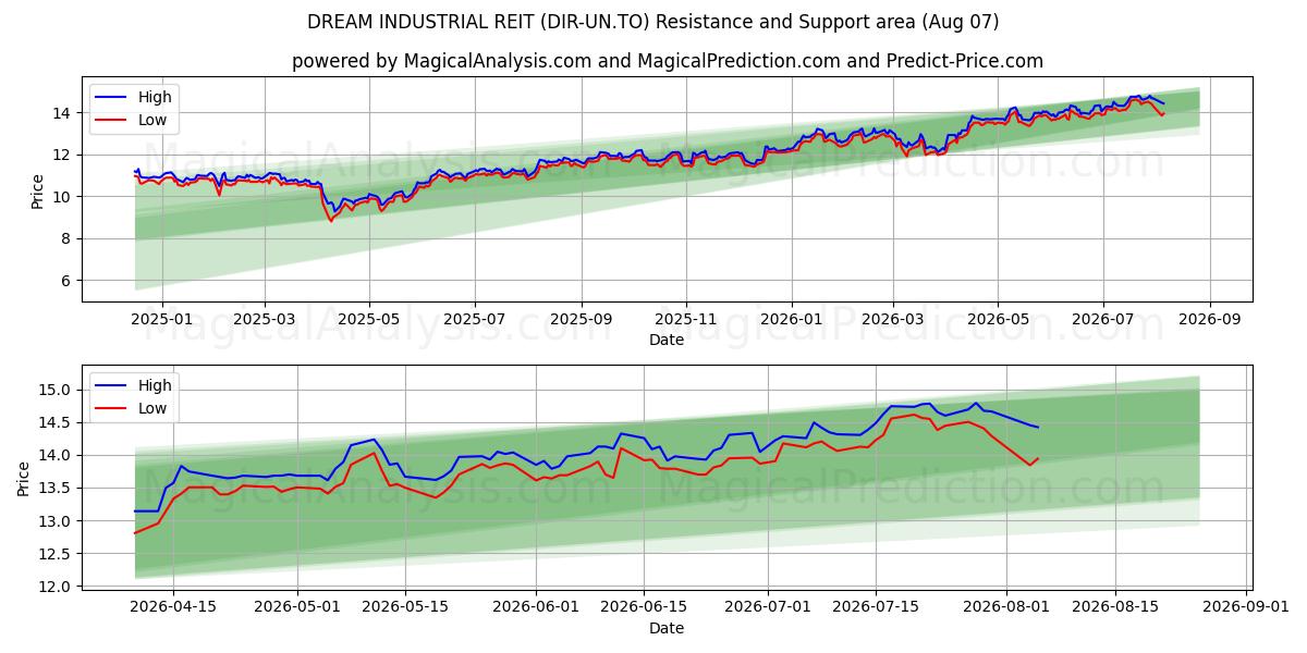  DREAM INDUSTRIAL REIT (DIR-UN.TO) Support and Resistance area (06 Aug) 