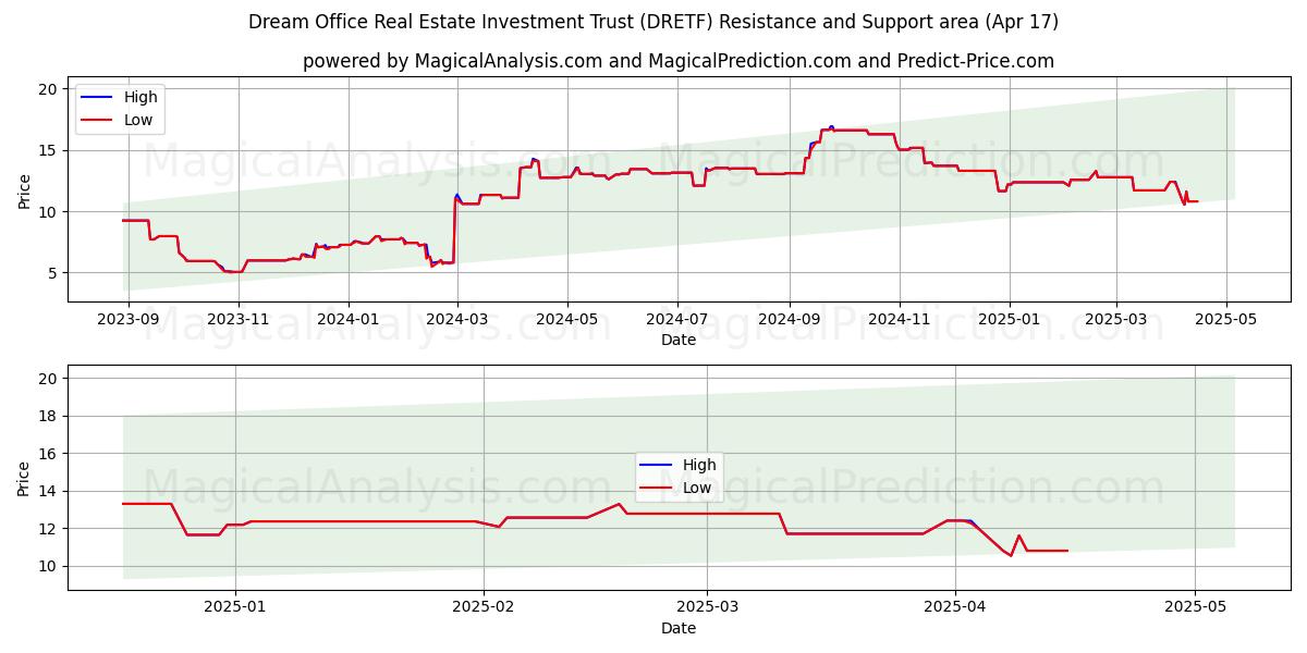  Dream Office Real Estate Investment Trust (DRETF) Support and Resistance area (17 Apr) 