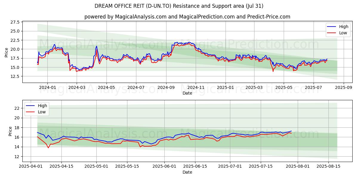  DREAM OFFICE REIT (D-UN.TO) Support and Resistance area (30 Jul) 