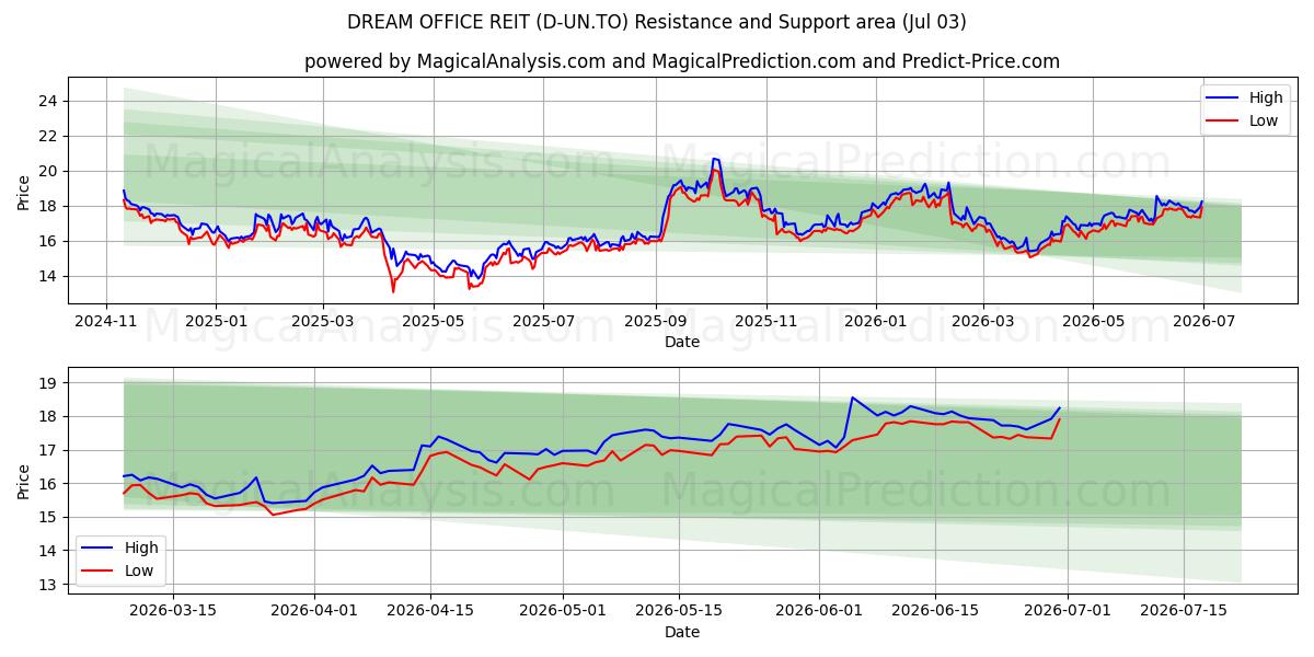  DREAM OFFICE REIT (D-UN.TO) Support and Resistance area (02 Jul) 