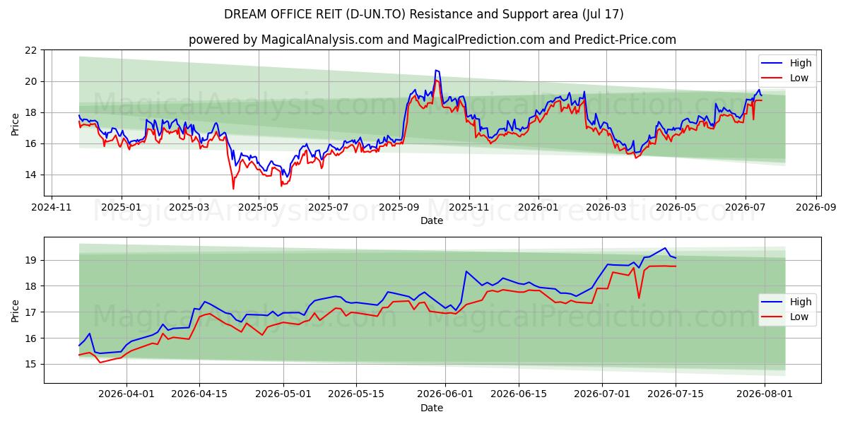  DREAM OFFICE REIT (D-UN.TO) Support and Resistance area (16 Jul) 