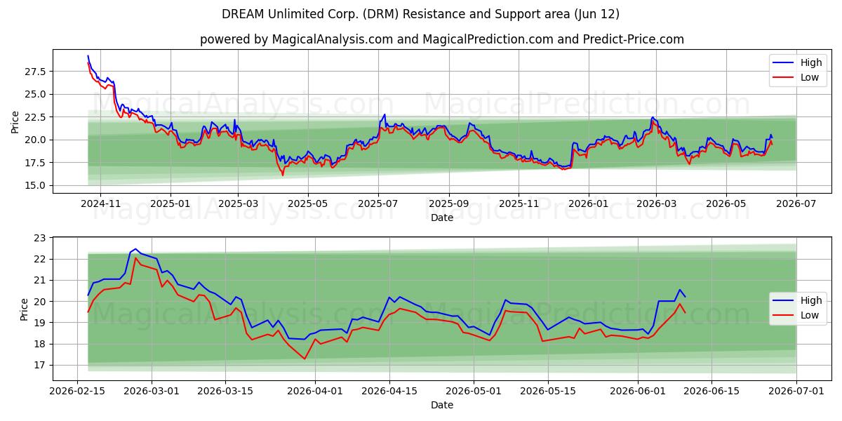  DREAM Unlimited Corp. (DRM) Support and Resistance area (28 May) 