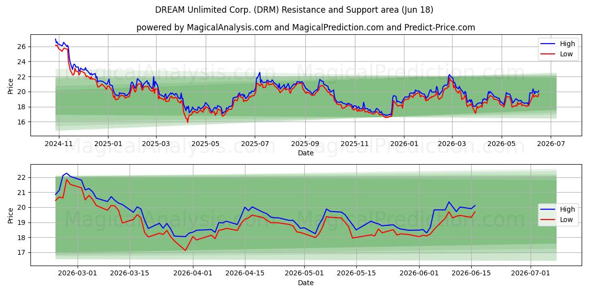  DREAM Unlimited Corp. (DRM) Support and Resistance area (17 Jun) 