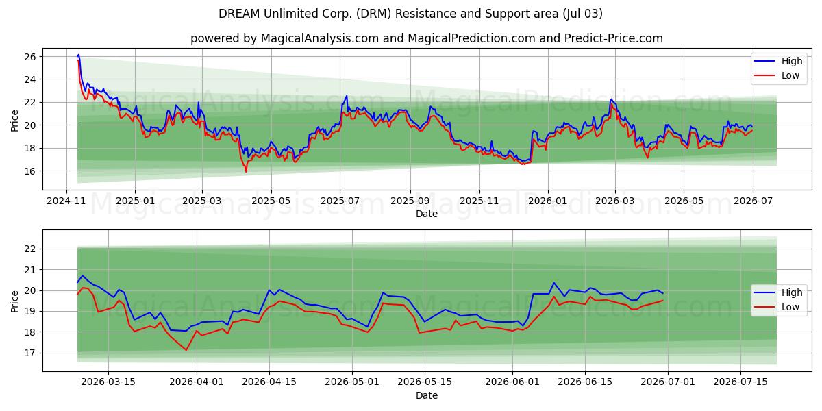  DREAM Unlimited Corp. (DRM) Support and Resistance area (02 Jul) 
