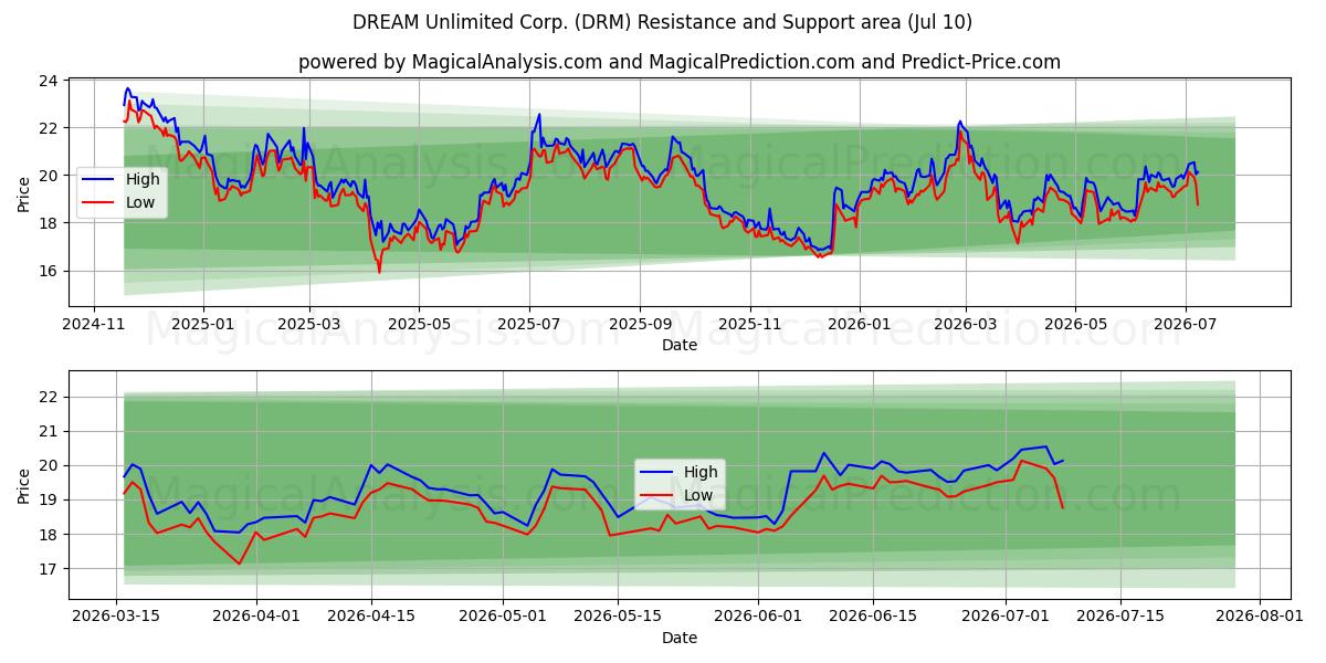  DREAM Unlimited Corp. (DRM) Support and Resistance area (09 Jul) 