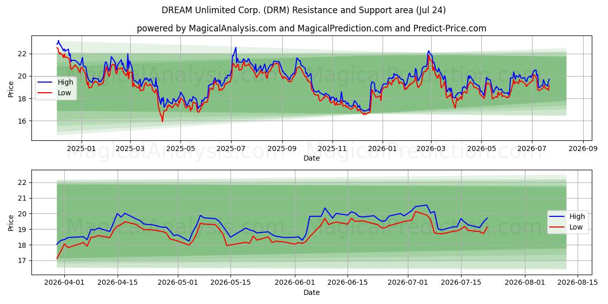  DREAM Unlimited Corp. (DRM) Support and Resistance area (23 Jul) 
